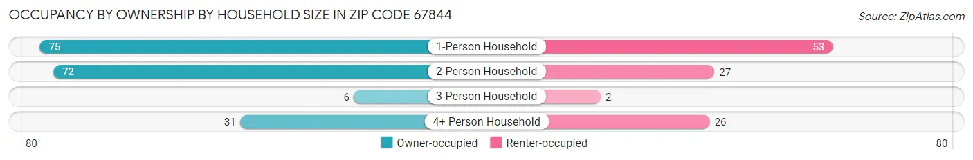 Occupancy by Ownership by Household Size in Zip Code 67844
