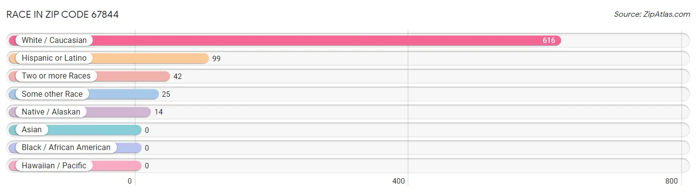 Race in Zip Code 67844
