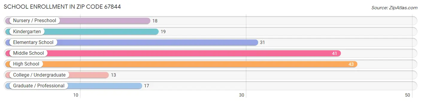 School Enrollment in Zip Code 67844