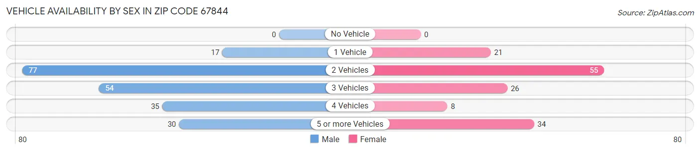 Vehicle Availability by Sex in Zip Code 67844