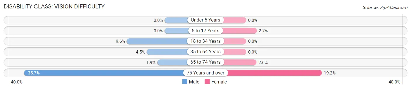 Disability in Zip Code 67844: <span>Vision Difficulty</span>