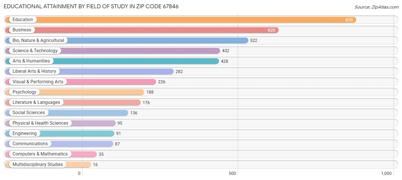 Educational Attainment by Field of Study in Zip Code 67846