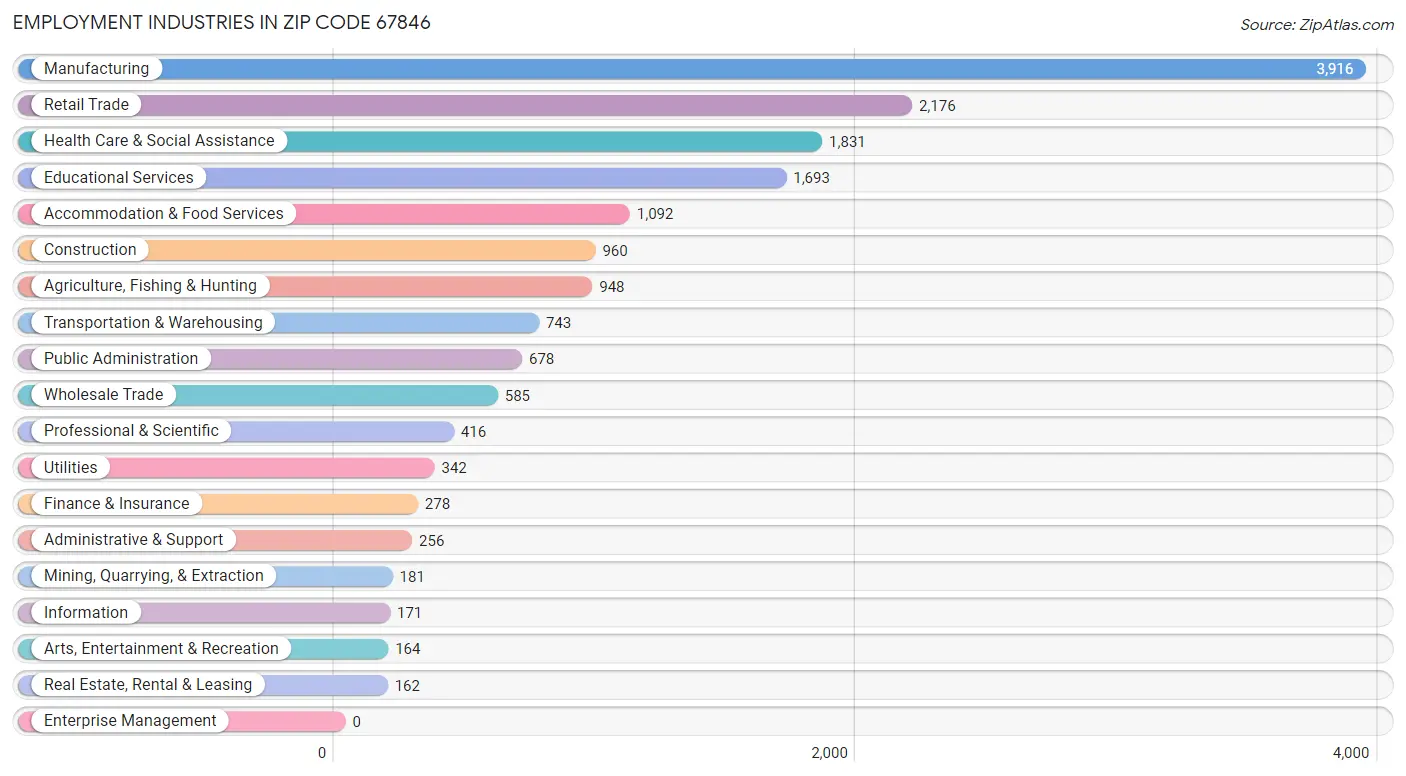 Employment Industries in Zip Code 67846