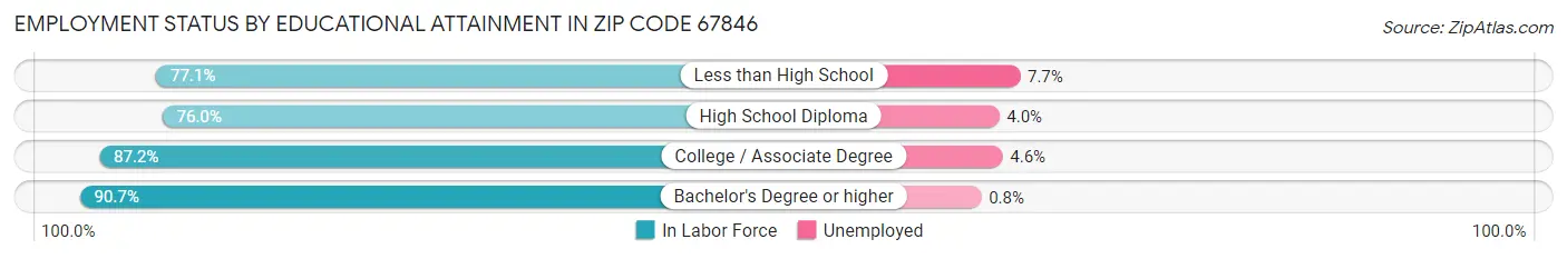 Employment Status by Educational Attainment in Zip Code 67846