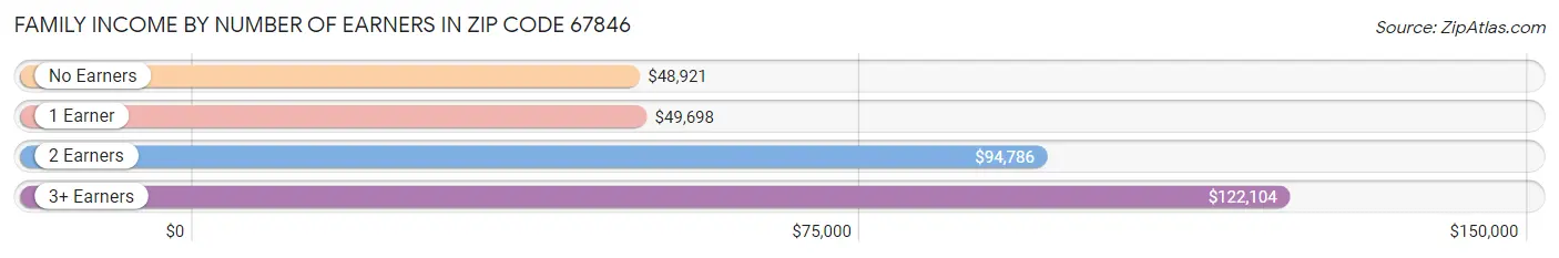 Family Income by Number of Earners in Zip Code 67846