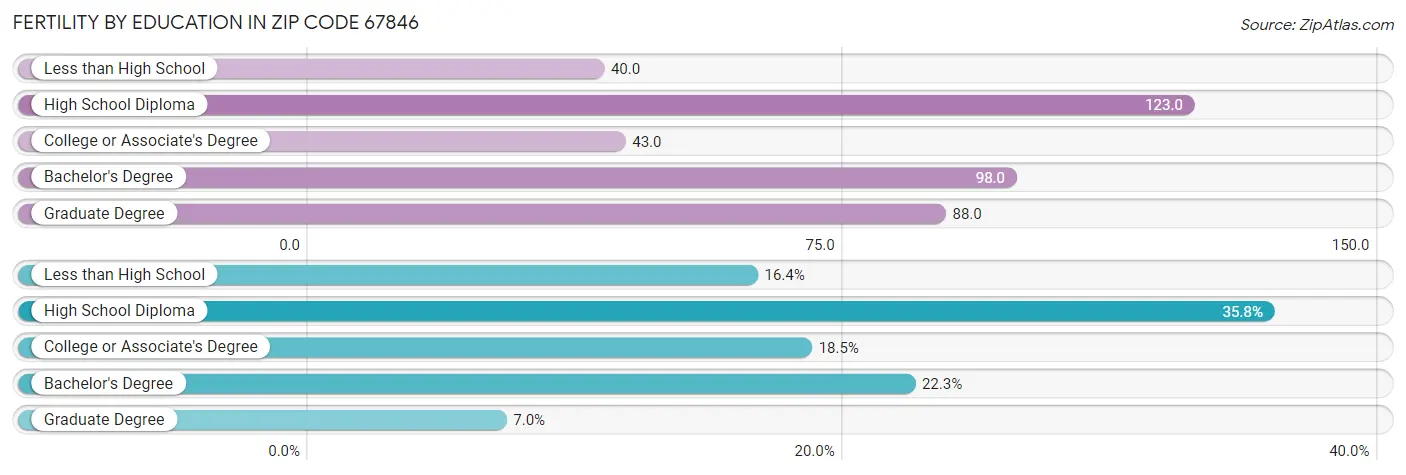 Female Fertility by Education Attainment in Zip Code 67846