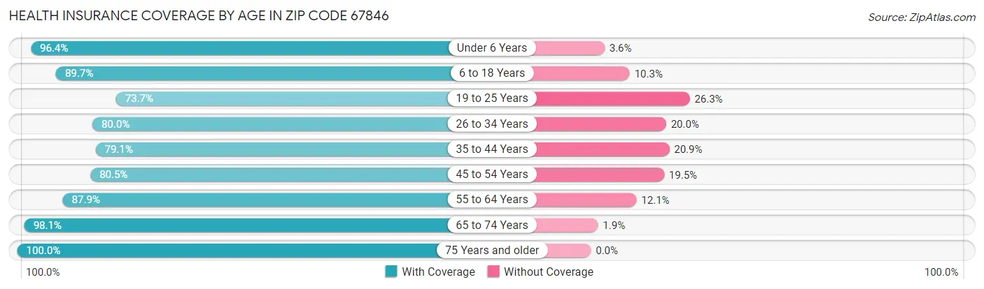 Health Insurance Coverage by Age in Zip Code 67846