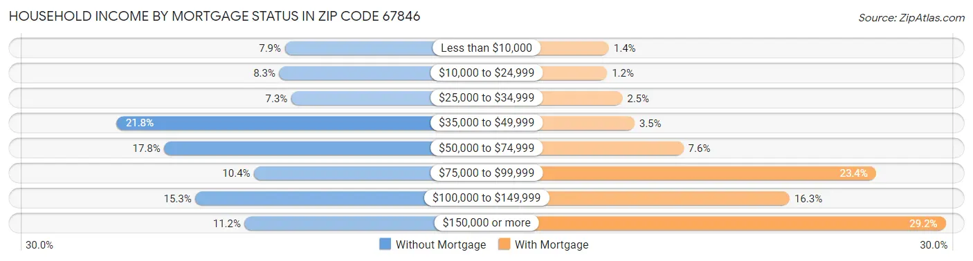 Household Income by Mortgage Status in Zip Code 67846