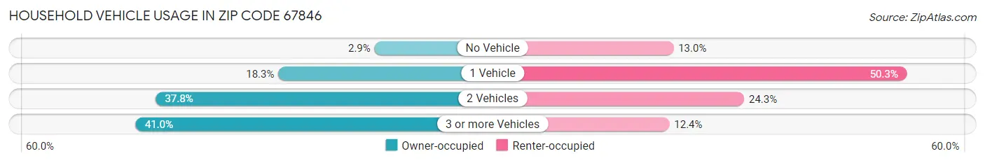 Household Vehicle Usage in Zip Code 67846