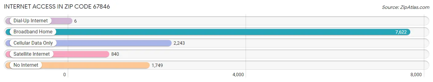 Internet Access in Zip Code 67846