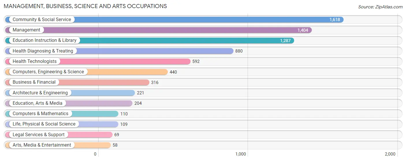 Management, Business, Science and Arts Occupations in Zip Code 67846