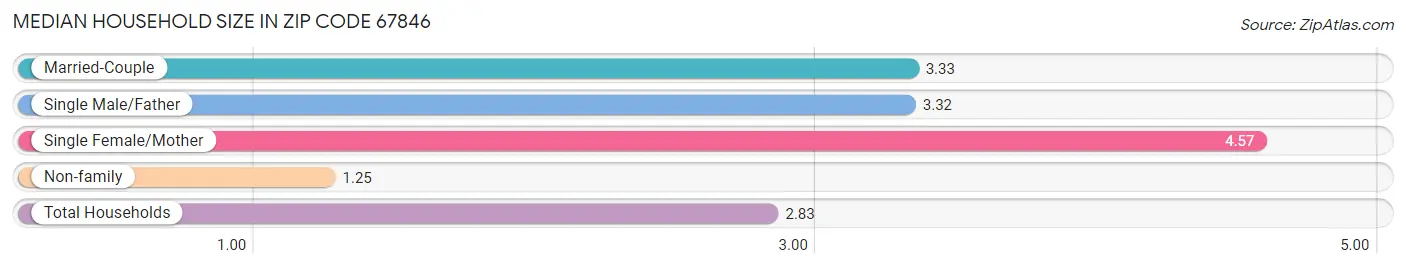 Median Household Size in Zip Code 67846