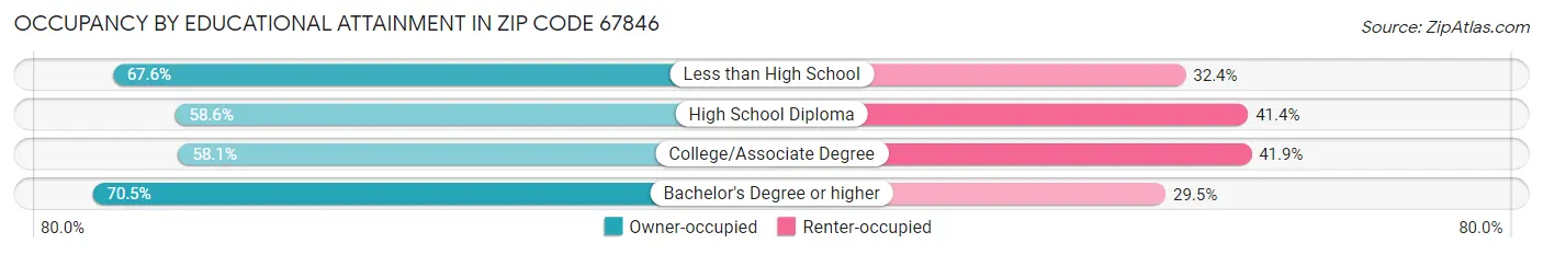 Occupancy by Educational Attainment in Zip Code 67846