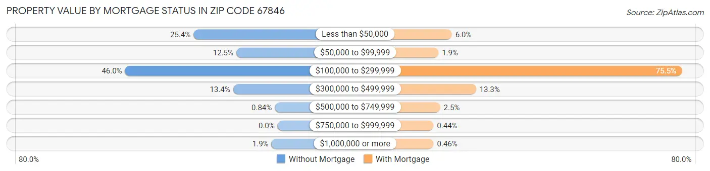 Property Value by Mortgage Status in Zip Code 67846