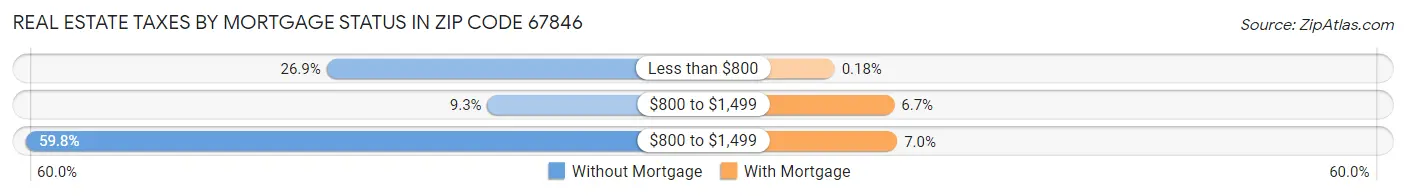 Real Estate Taxes by Mortgage Status in Zip Code 67846