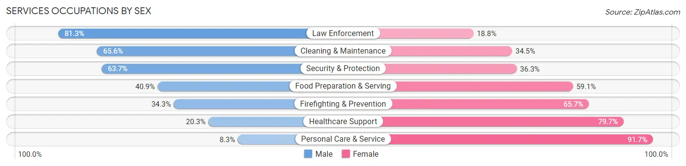 Services Occupations by Sex in Zip Code 67846