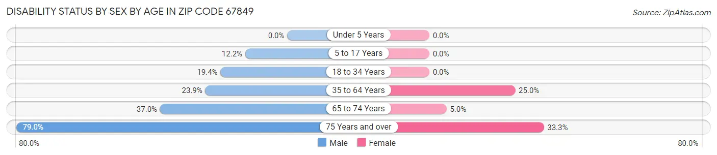 Disability Status by Sex by Age in Zip Code 67849