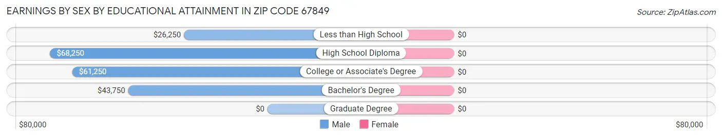 Earnings by Sex by Educational Attainment in Zip Code 67849