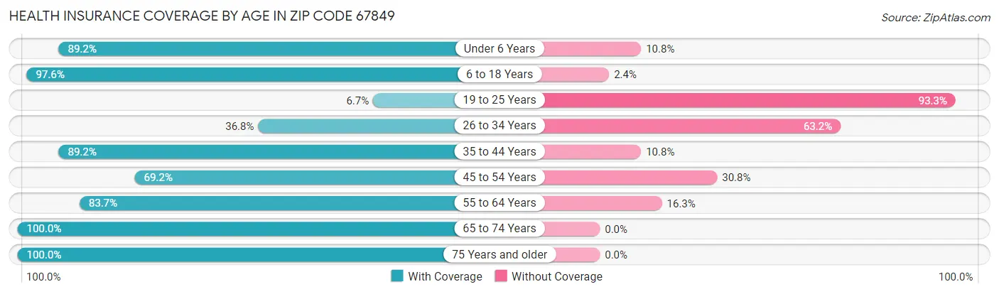 Health Insurance Coverage by Age in Zip Code 67849