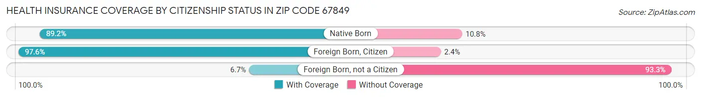 Health Insurance Coverage by Citizenship Status in Zip Code 67849