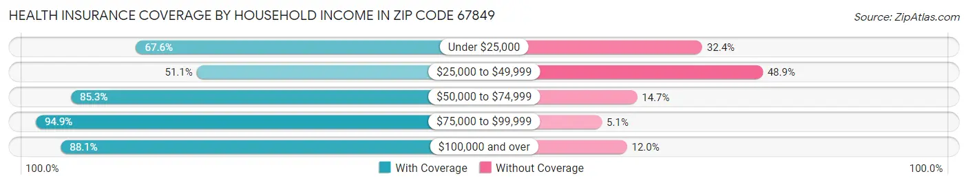 Health Insurance Coverage by Household Income in Zip Code 67849