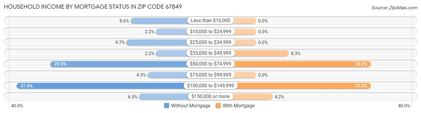 Household Income by Mortgage Status in Zip Code 67849