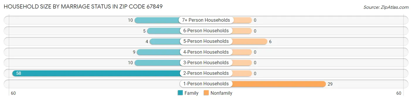 Household Size by Marriage Status in Zip Code 67849