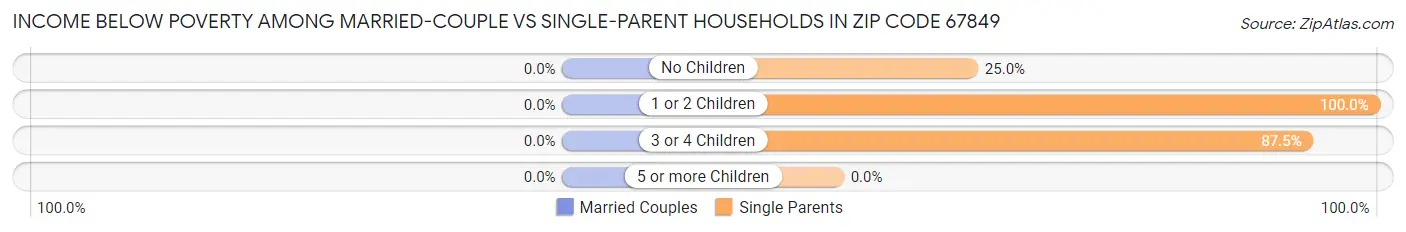 Income Below Poverty Among Married-Couple vs Single-Parent Households in Zip Code 67849