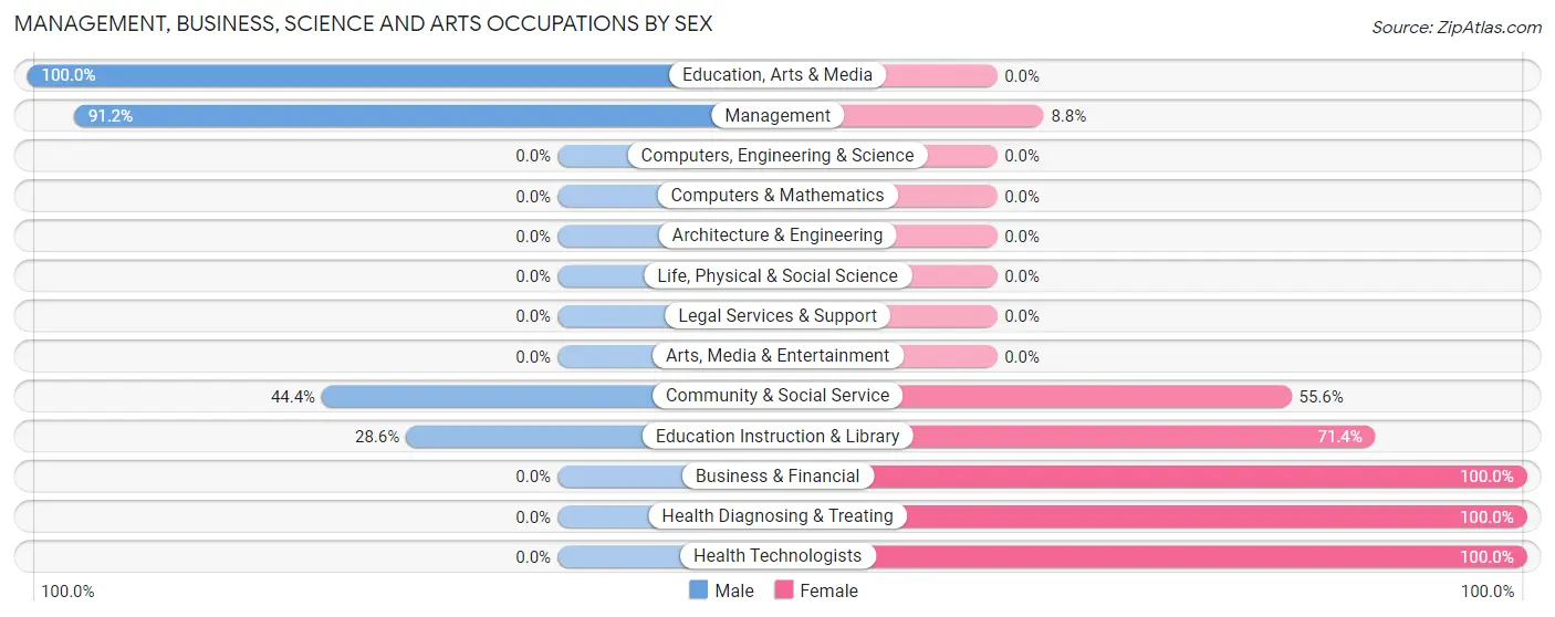 Management, Business, Science and Arts Occupations by Sex in Zip Code 67849