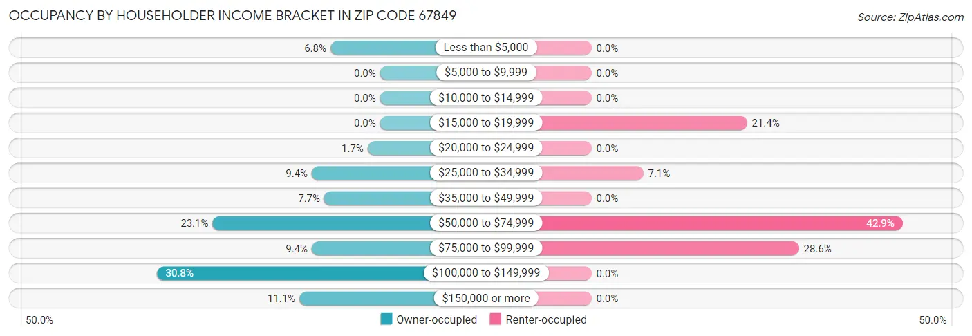 Occupancy by Householder Income Bracket in Zip Code 67849