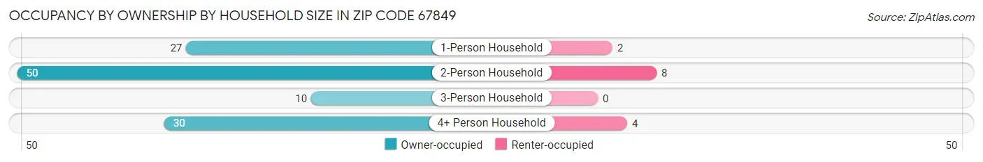 Occupancy by Ownership by Household Size in Zip Code 67849