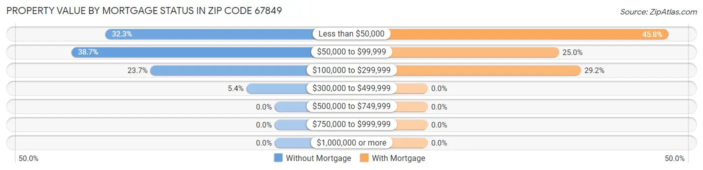 Property Value by Mortgage Status in Zip Code 67849