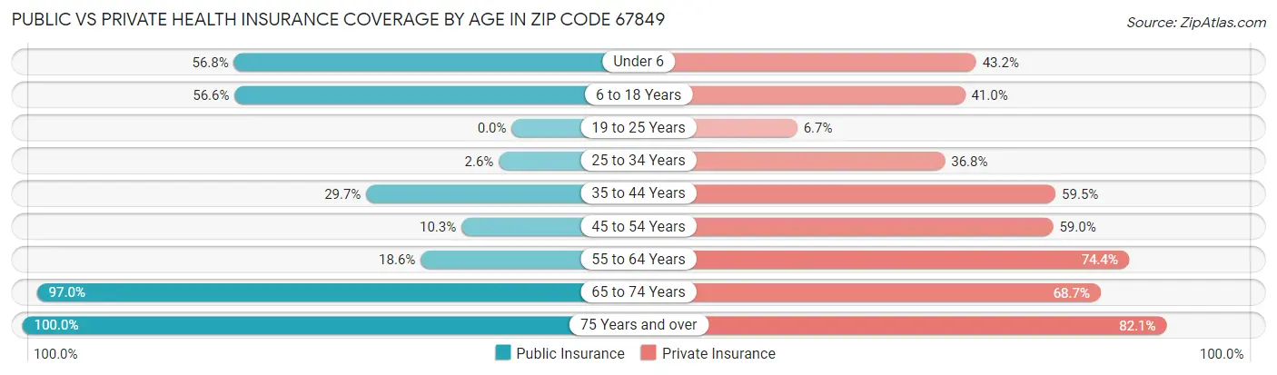 Public vs Private Health Insurance Coverage by Age in Zip Code 67849