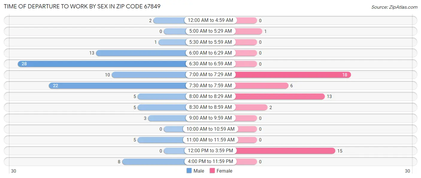 Time of Departure to Work by Sex in Zip Code 67849