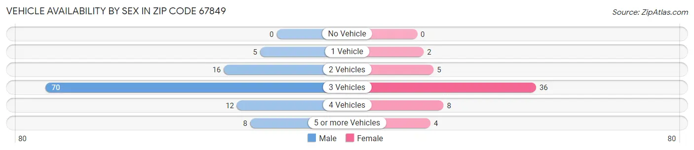 Vehicle Availability by Sex in Zip Code 67849
