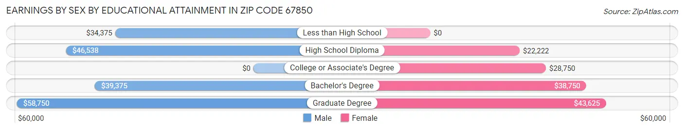 Earnings by Sex by Educational Attainment in Zip Code 67850