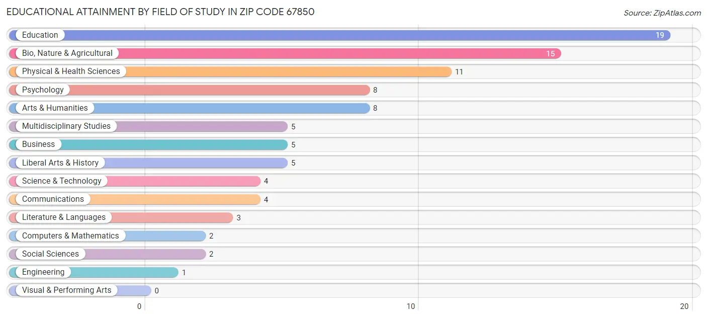 Educational Attainment by Field of Study in Zip Code 67850