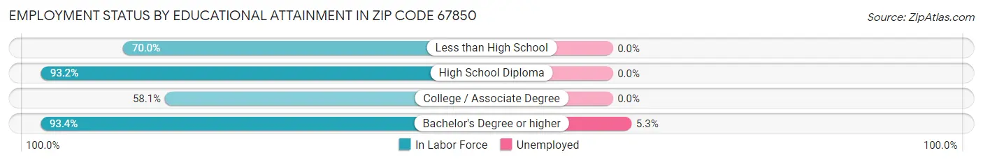 Employment Status by Educational Attainment in Zip Code 67850