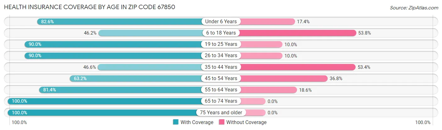 Health Insurance Coverage by Age in Zip Code 67850