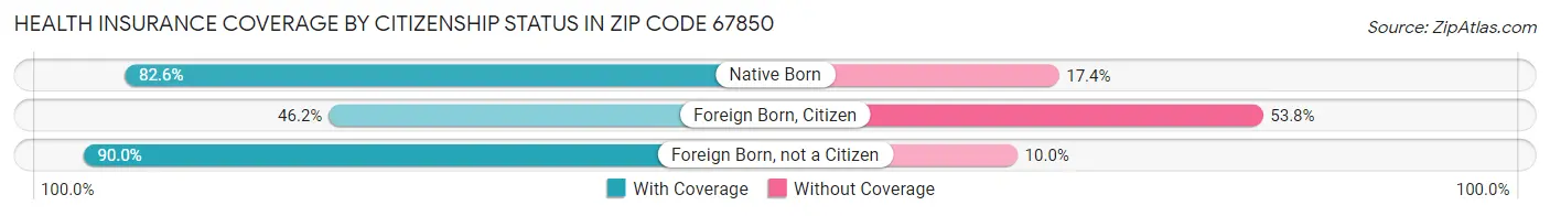 Health Insurance Coverage by Citizenship Status in Zip Code 67850