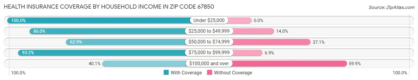 Health Insurance Coverage by Household Income in Zip Code 67850