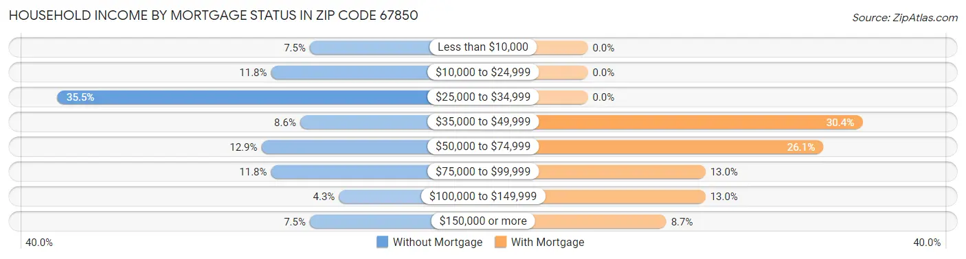 Household Income by Mortgage Status in Zip Code 67850