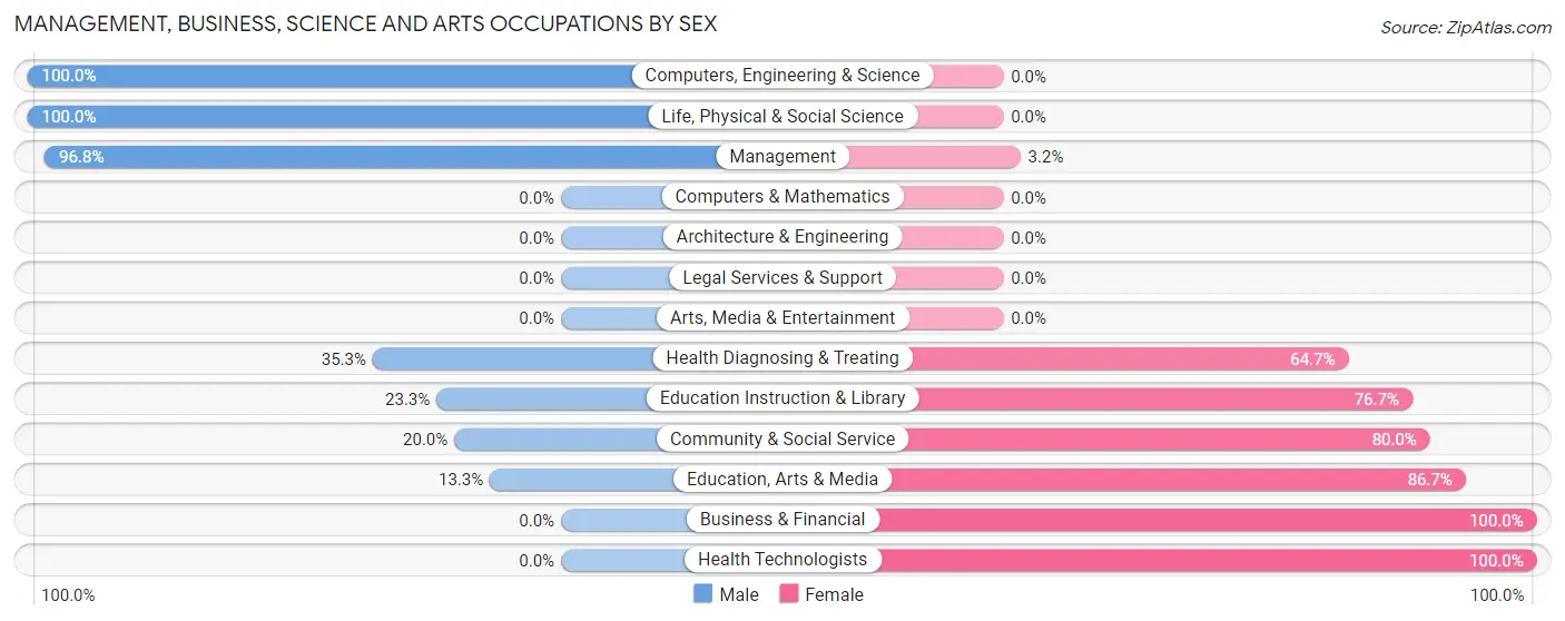 Management, Business, Science and Arts Occupations by Sex in Zip Code 67850