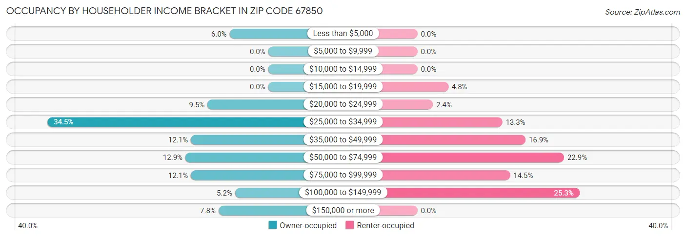 Occupancy by Householder Income Bracket in Zip Code 67850