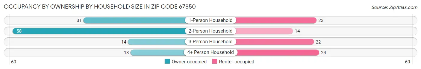 Occupancy by Ownership by Household Size in Zip Code 67850