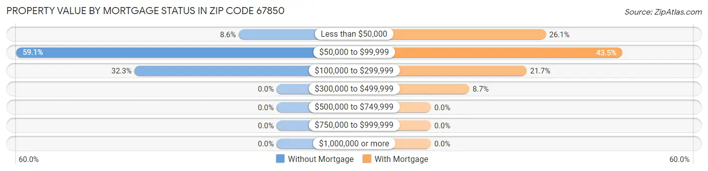 Property Value by Mortgage Status in Zip Code 67850