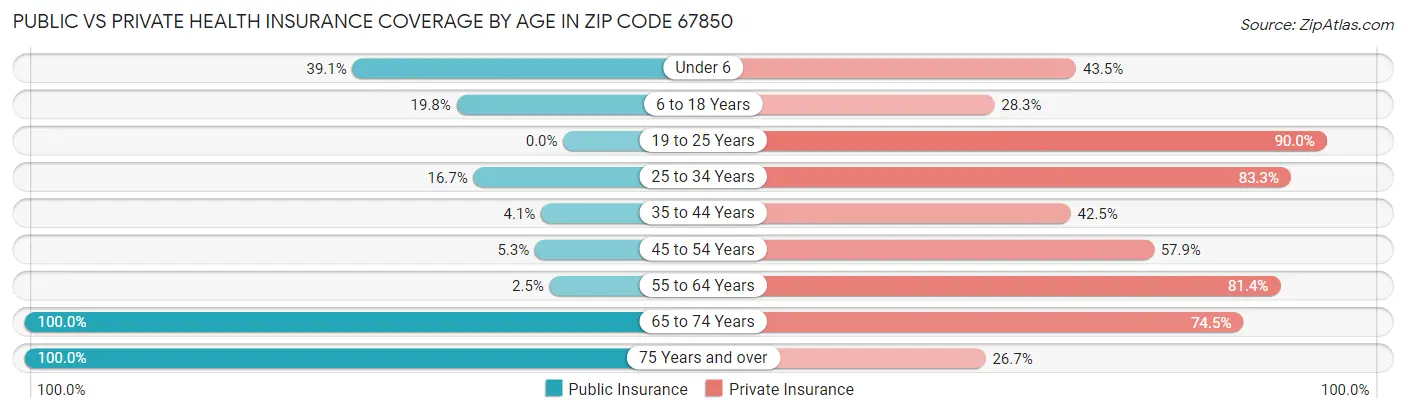 Public vs Private Health Insurance Coverage by Age in Zip Code 67850