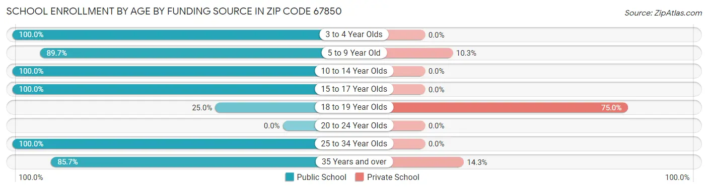 School Enrollment by Age by Funding Source in Zip Code 67850