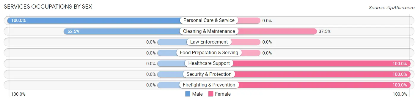 Services Occupations by Sex in Zip Code 67850