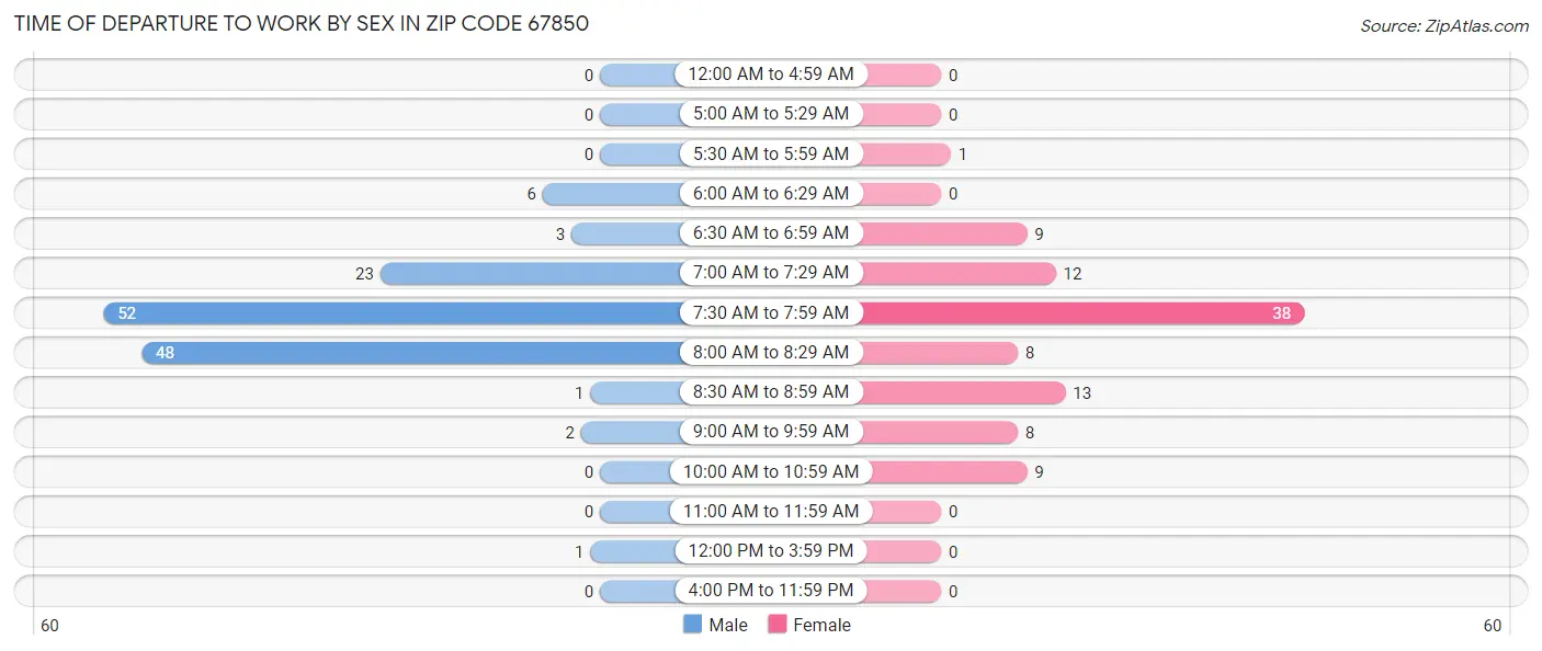 Time of Departure to Work by Sex in Zip Code 67850